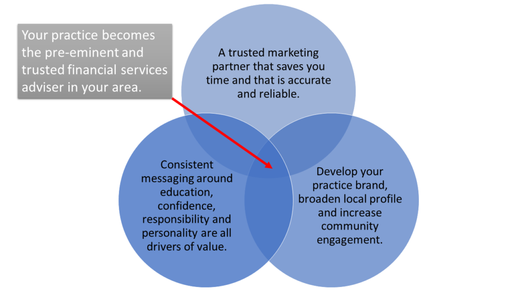 SJP marketing diagram for financial advisers